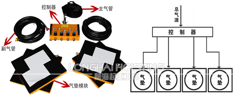 龍升氣墊搬運(yùn)車組成